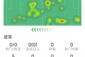法比安本场数据：0射门，3次抢断，7次对抗5次成功