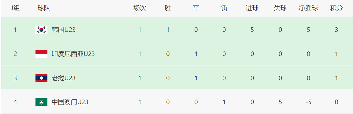 5-0！3-0！韩国+日本大胜登顶，还帮中国队一把，出线形势大反转